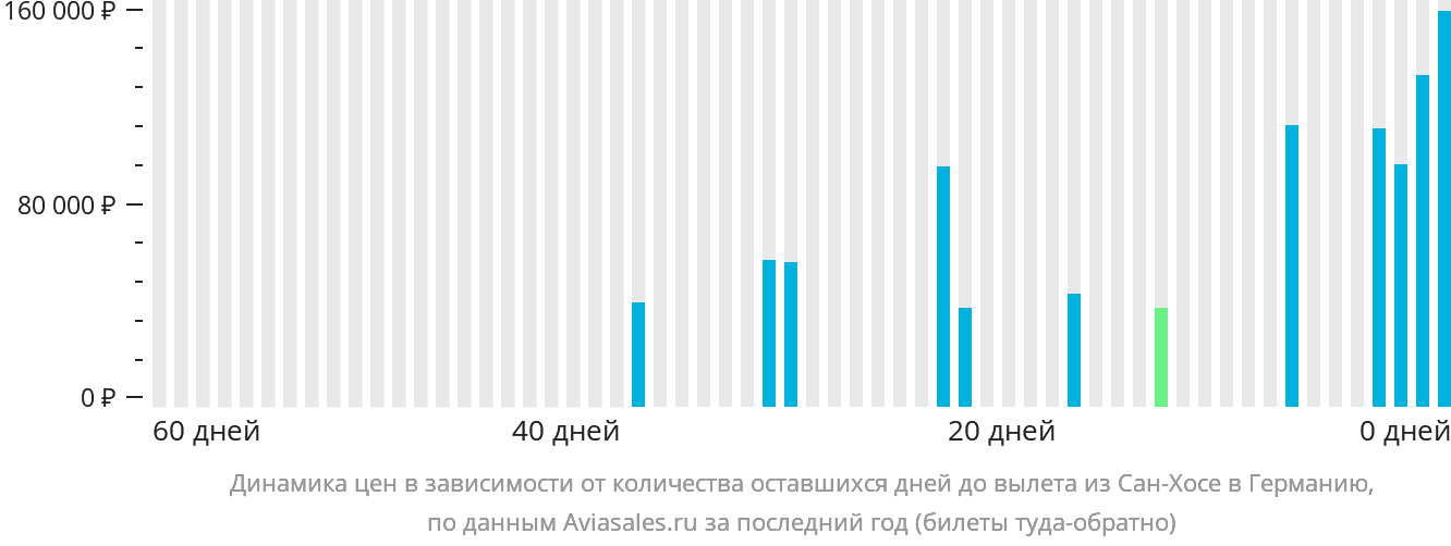 Динамика цен в зависимости от количества оставшихся дней до вылета из Сан-Хосе в Германию
