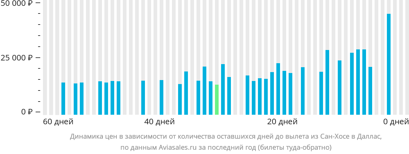 Динамика цен в зависимости от количества оставшихся дней до вылета из Сан-Хосе в Даллас