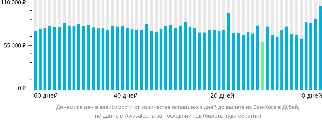 Динамика цен в зависимости от количества оставшихся дней до вылета из Сан-Хосе в Дубай