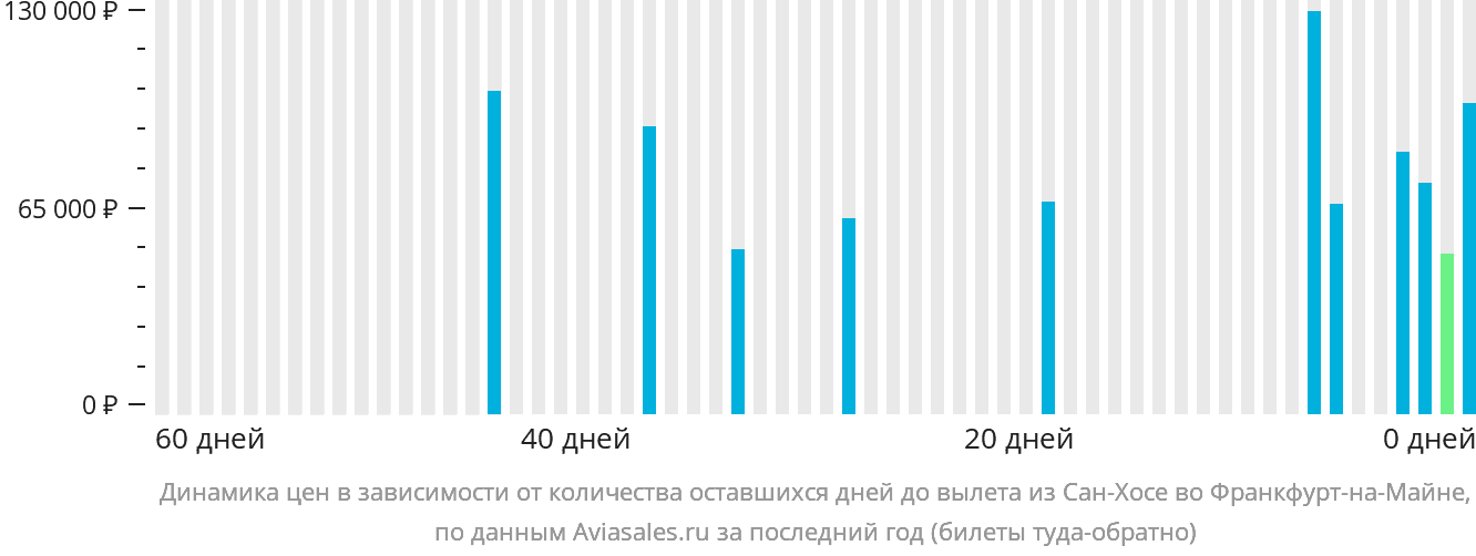 Динамика цен в зависимости от количества оставшихся дней до вылета из Сан-Хосе во Франкфурт-на-Майне
