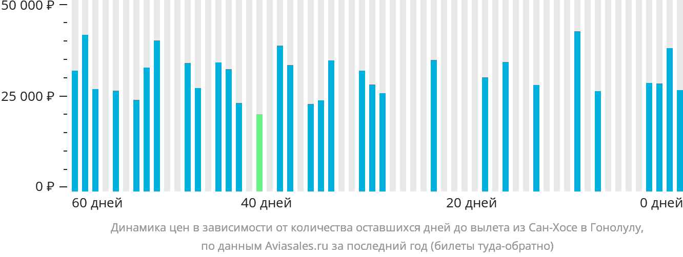 Динамика цен в зависимости от количества оставшихся дней до вылета из Сан-Хосе в Гонолулу