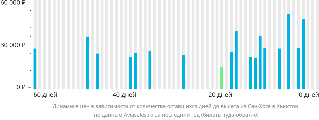 Динамика цен в зависимости от количества оставшихся дней до вылета из Сан-Хосе в Хьюстон