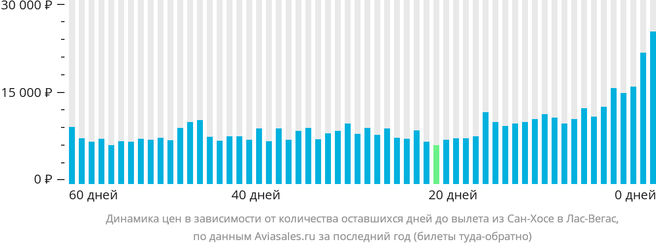 Динамика цен в зависимости от количества оставшихся дней до вылета из Сан-Хосе в Лас-Вегас
