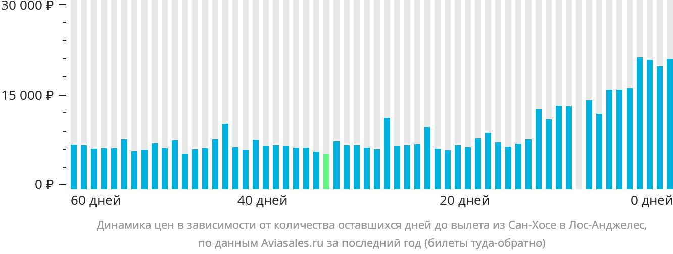 Динамика цен в зависимости от количества оставшихся дней до вылета из Сан-Хосе в Лос-Анджелес