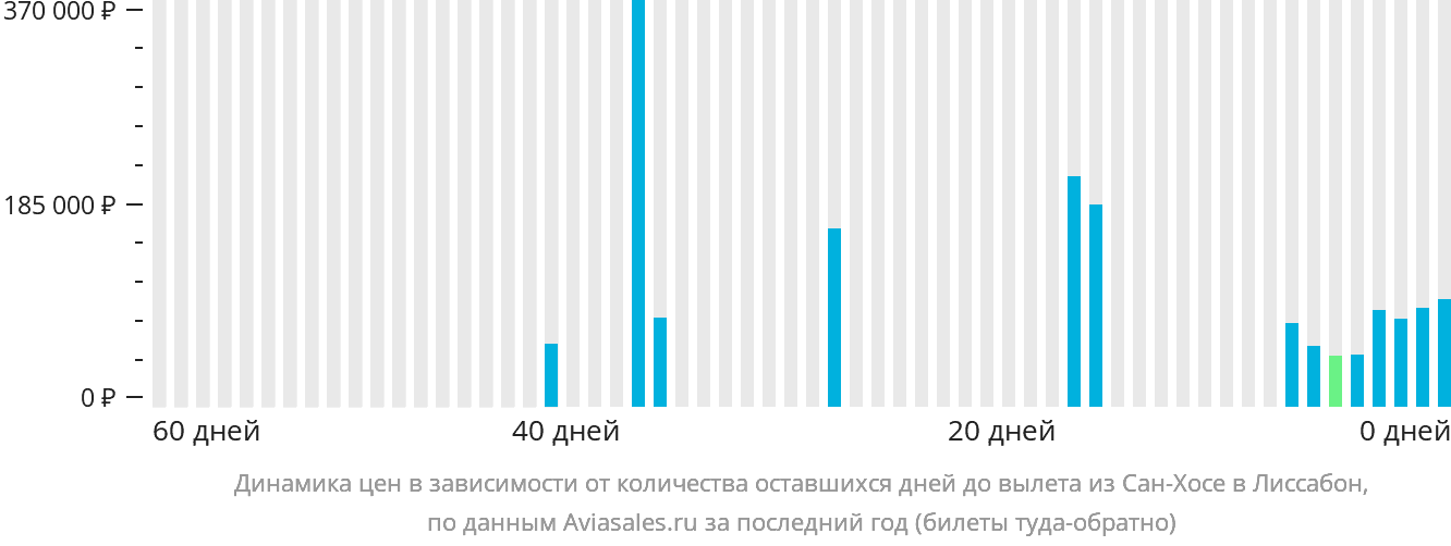 Динамика цен в зависимости от количества оставшихся дней до вылета из Сан-Хосе в Лиссабон