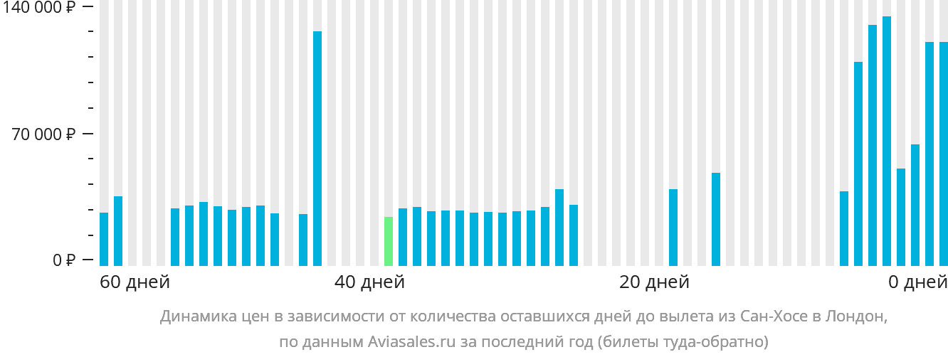 Динамика цен в зависимости от количества оставшихся дней до вылета из Сан-Хосе в Лондон