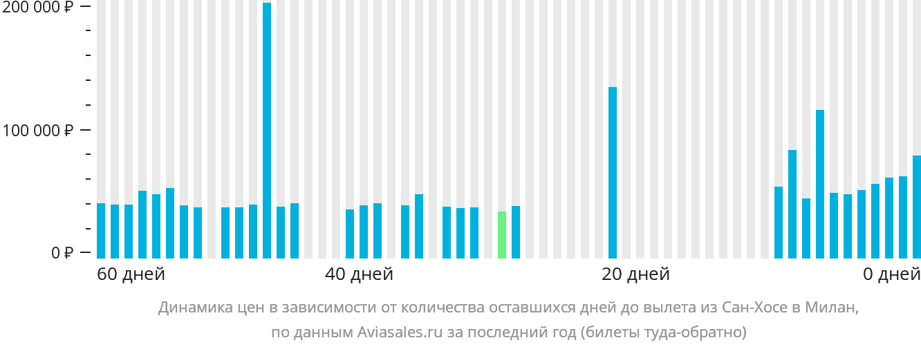 Динамика цен в зависимости от количества оставшихся дней до вылета из Сан-Хосе в Милан