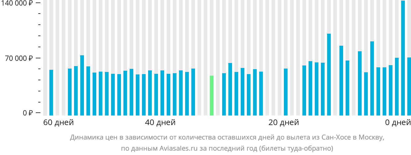 Динамика цен в зависимости от количества оставшихся дней до вылета из Сан-Хосе в Москву