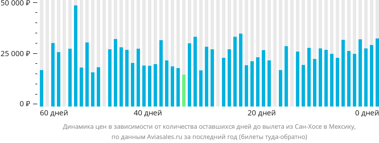 Динамика цен в зависимости от количества оставшихся дней до вылета из Сан-Хосе в Мексику