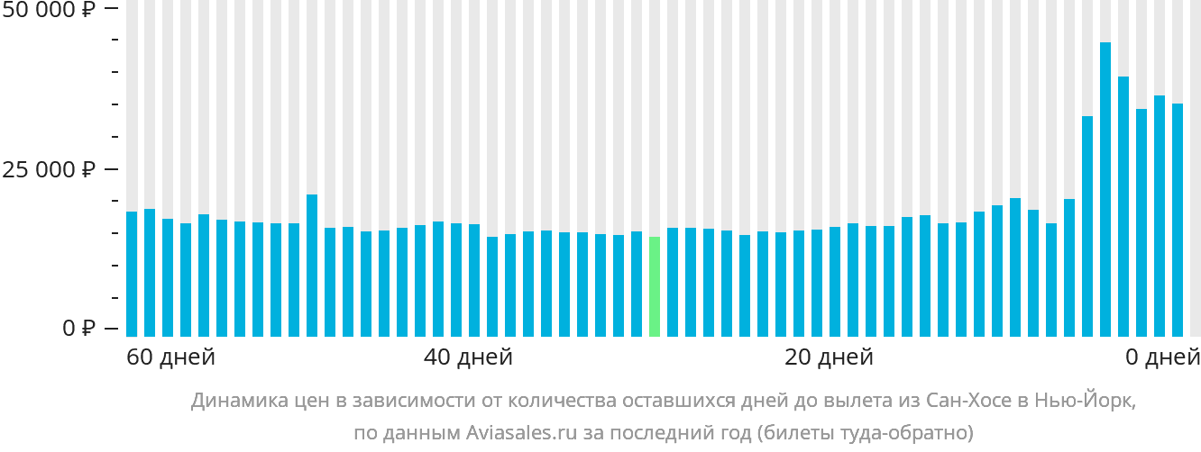 Динамика цен в зависимости от количества оставшихся дней до вылета из Сан-Хосе в Нью-Йорк