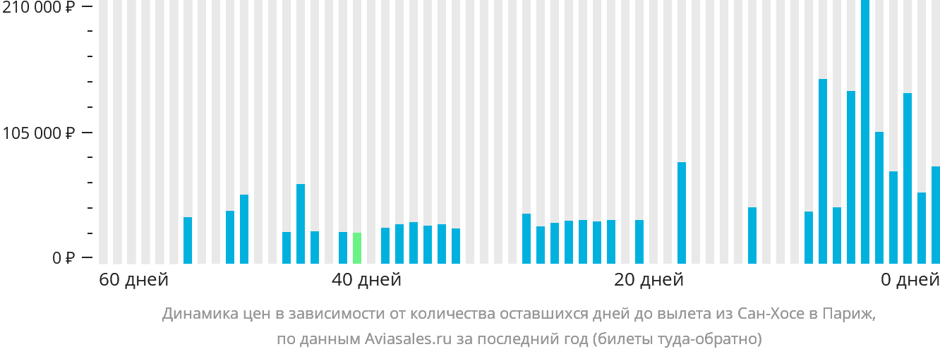 Динамика цен в зависимости от количества оставшихся дней до вылета из Сан-Хосе в Париж