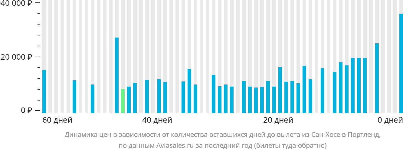 Динамика цен в зависимости от количества оставшихся дней до вылета из Сан-Хосе в Портленд