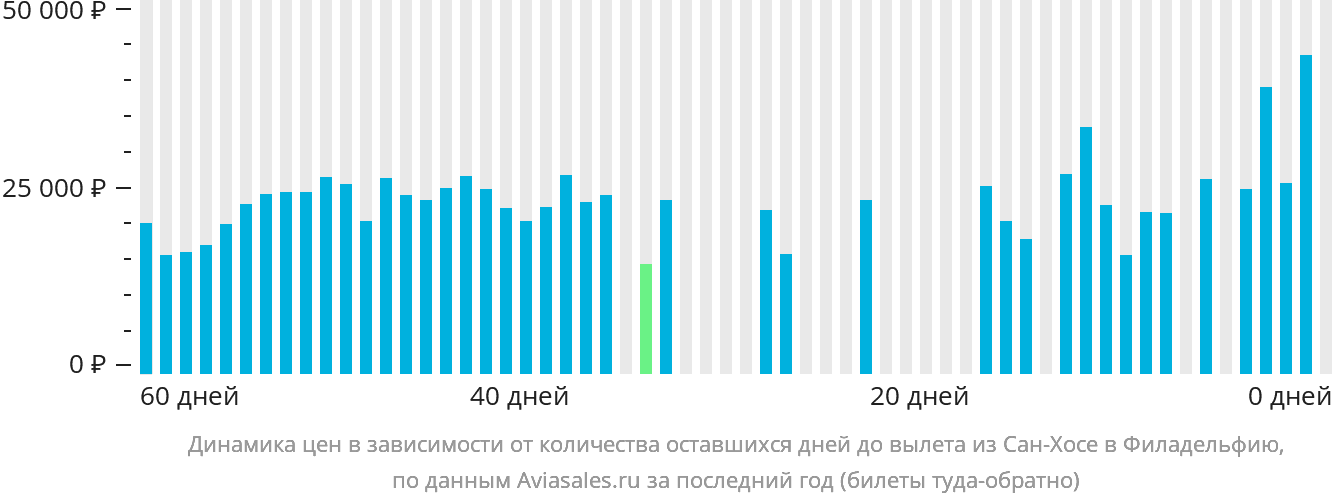 Динамика цен в зависимости от количества оставшихся дней до вылета из Сан-Хосе в Филадельфию