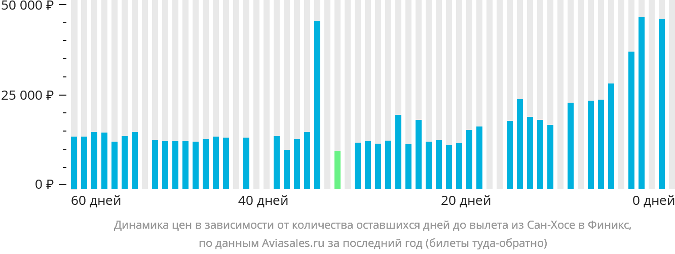 Динамика цен в зависимости от количества оставшихся дней до вылета из Сан-Хосе в Финикс
