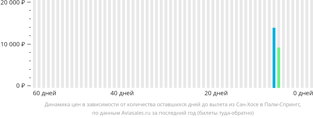 Динамика цен в зависимости от количества оставшихся дней до вылета из Сан-Хосе в Палм-Спрингс
