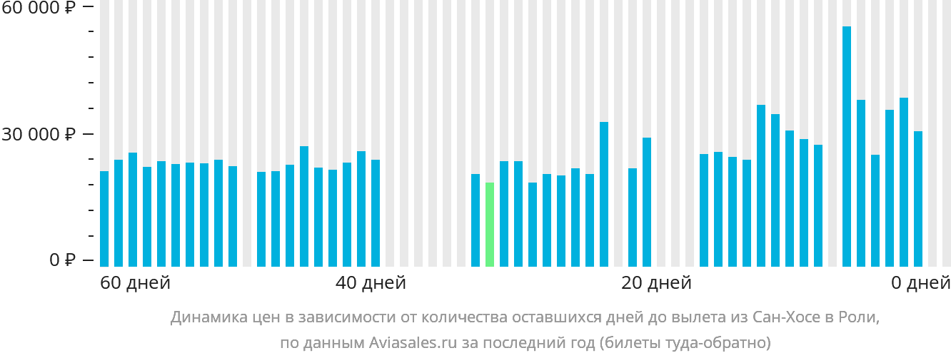 Динамика цен в зависимости от количества оставшихся дней до вылета из Сан-Хосе в Роли