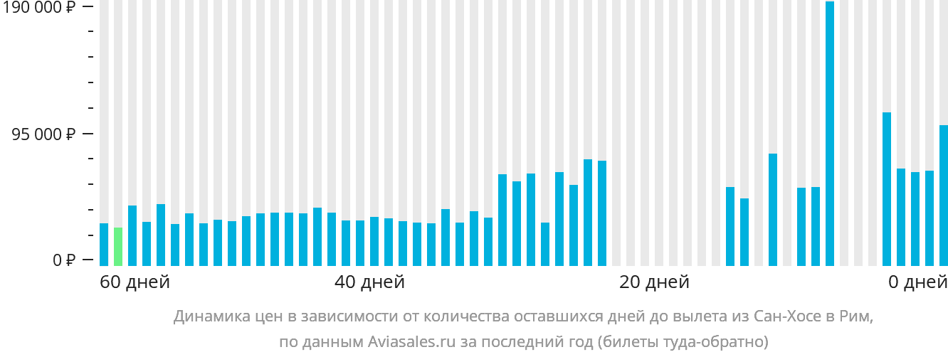 Динамика цен в зависимости от количества оставшихся дней до вылета из Сан-Хосе в Рим