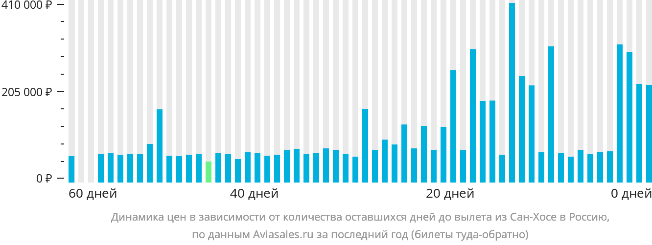 Динамика цен в зависимости от количества оставшихся дней до вылета из Сан-Хосе в Россию