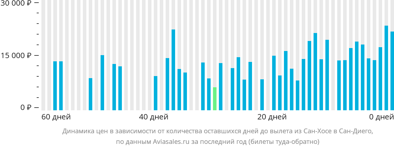 Динамика цен в зависимости от количества оставшихся дней до вылета из Сан-Хосе в Сан-Диего