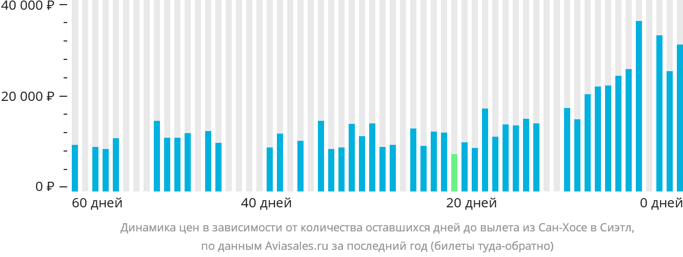 Динамика цен в зависимости от количества оставшихся дней до вылета из Сан-Хосе в Сиэтл