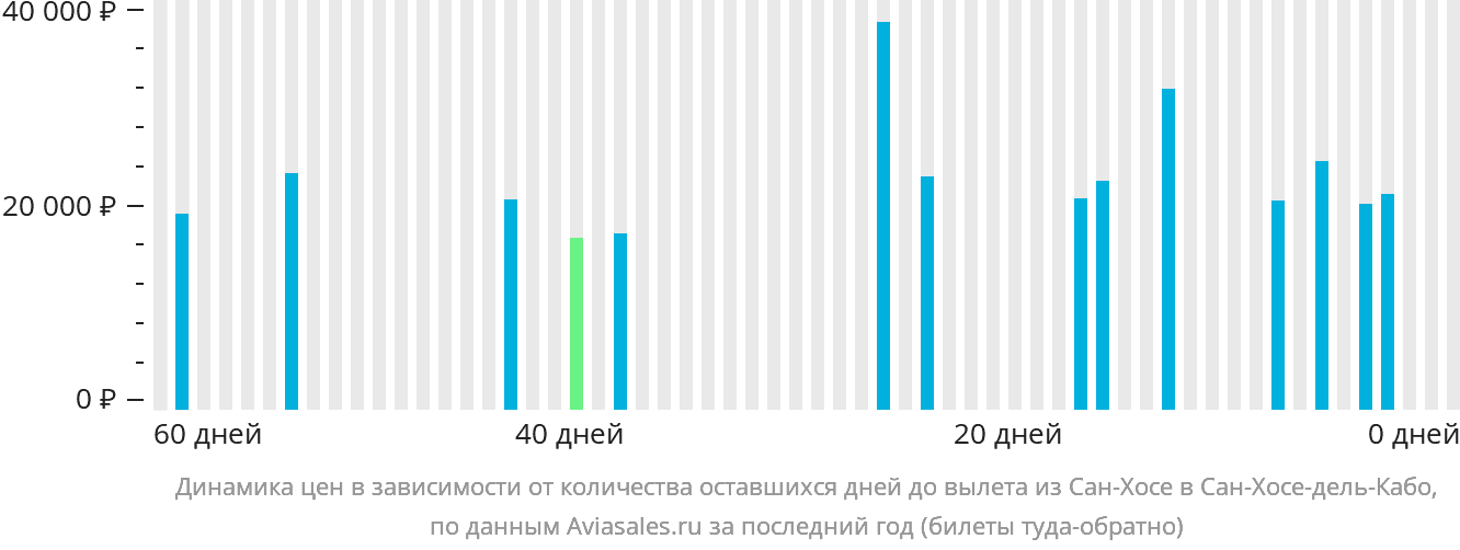 Динамика цен в зависимости от количества оставшихся дней до вылета из Сан-Хосе в Сан-Хосе-дель-Кабо