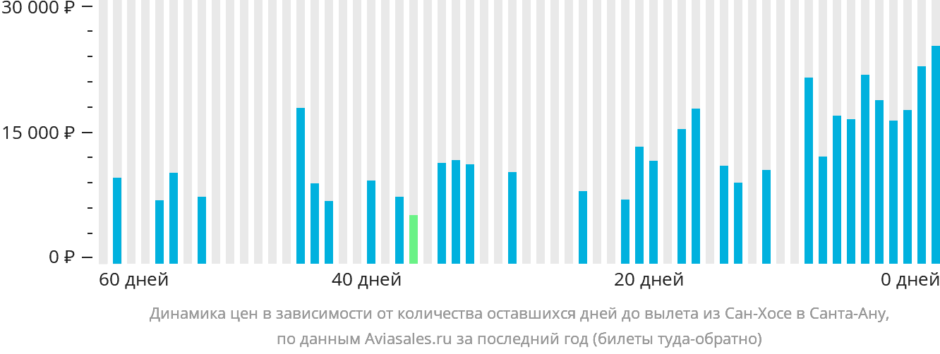 Динамика цен в зависимости от количества оставшихся дней до вылета из Сан-Хосе в Санта-Ану