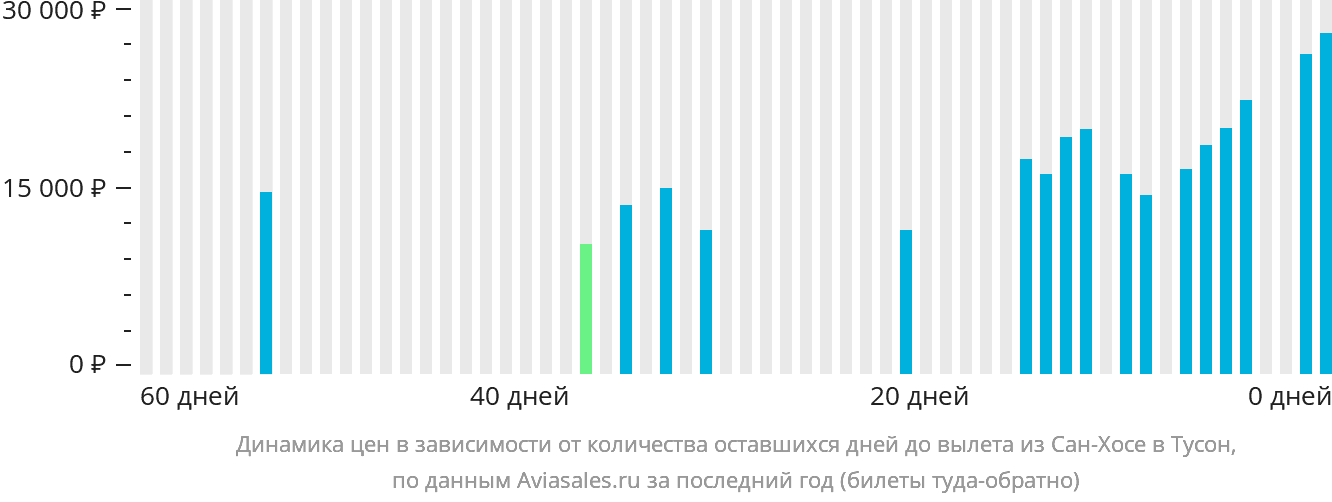 Динамика цен в зависимости от количества оставшихся дней до вылета из Сан-Хосе в Тусон