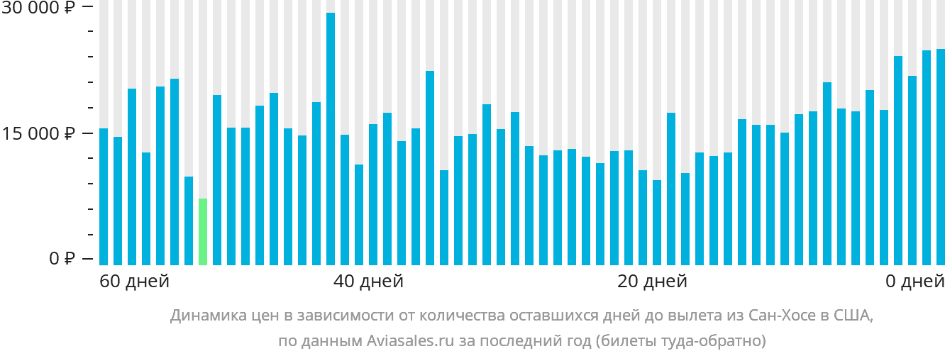 Динамика цен в зависимости от количества оставшихся дней до вылета из Сан-Хосе в США
