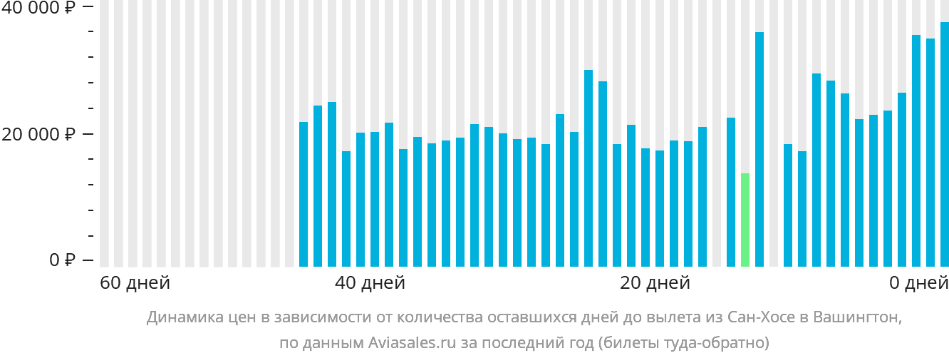 Динамика цен в зависимости от количества оставшихся дней до вылета из Сан-Хосе в Вашингтон