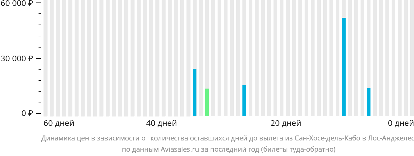 Динамика цен в зависимости от количества оставшихся дней до вылета из Сан-Хосе-дель-Кабо в Лос-Анджелес