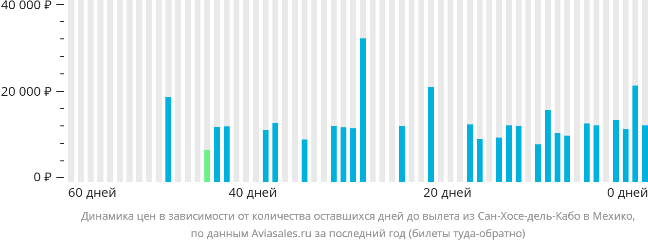 Динамика цен в зависимости от количества оставшихся дней до вылета из Сан-Хосе-дель-Кабо в Мехико