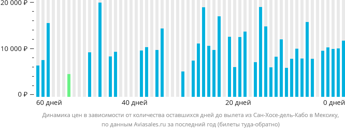 Динамика цен в зависимости от количества оставшихся дней до вылета из Сан-Хосе-дель-Кабо в Мексику
