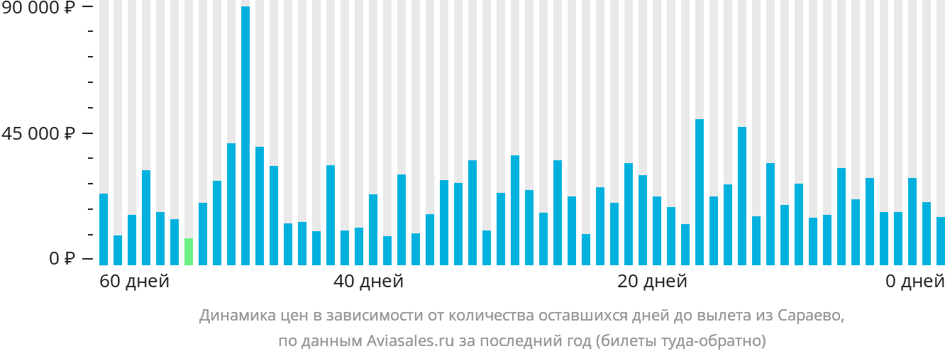 Динамика цен в зависимости от количества оставшихся дней до вылета из Сараево