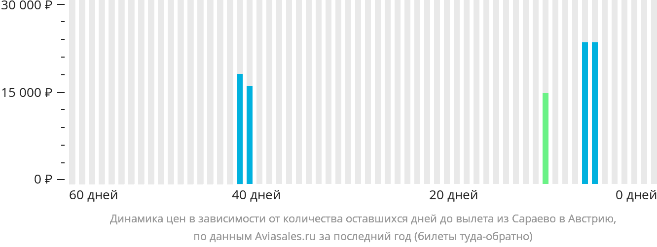 Динамика цен в зависимости от количества оставшихся дней до вылета из Сараево в Австрию