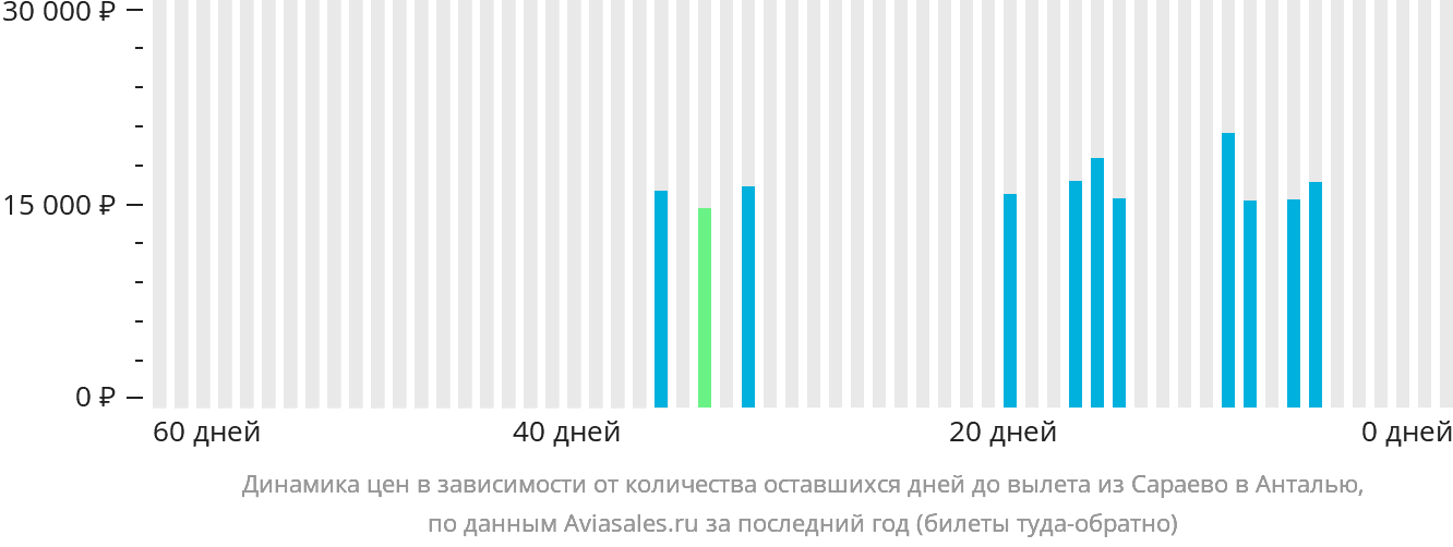 Динамика цен в зависимости от количества оставшихся дней до вылета из Сараево в Анталью