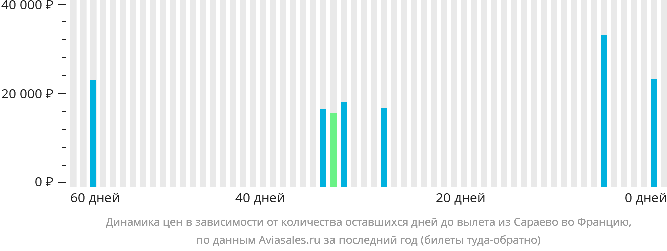 Динамика цен в зависимости от количества оставшихся дней до вылета из Сараево во Францию