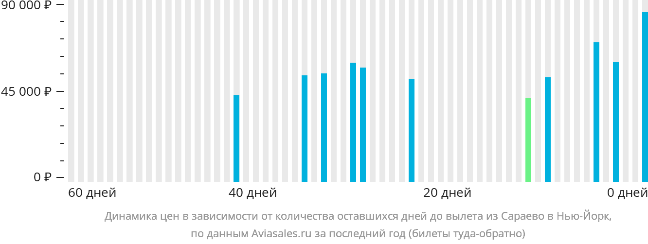 Динамика цен в зависимости от количества оставшихся дней до вылета из Сараево в Нью-Йорк
