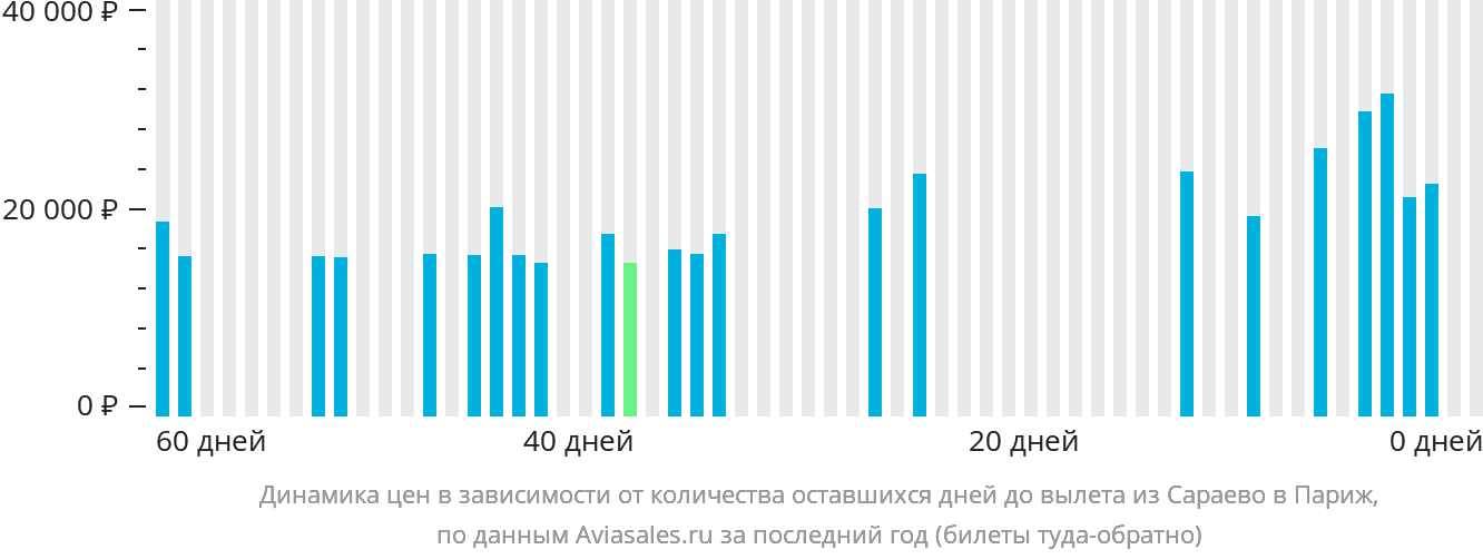 Динамика цен в зависимости от количества оставшихся дней до вылета из Сараево в Париж