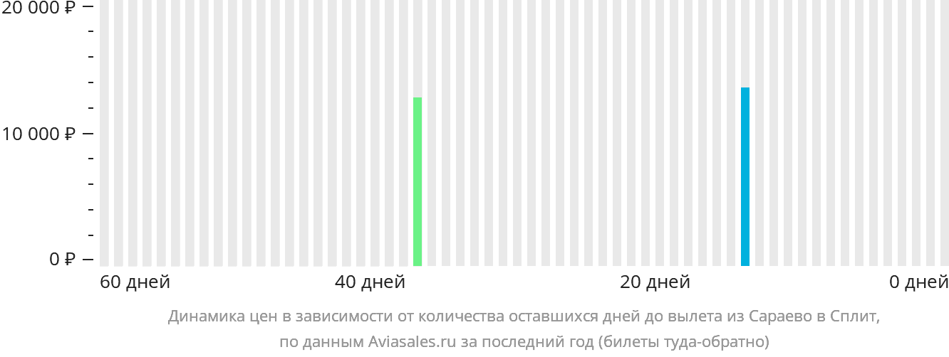 Динамика цен в зависимости от количества оставшихся дней до вылета из Сараево в Сплит