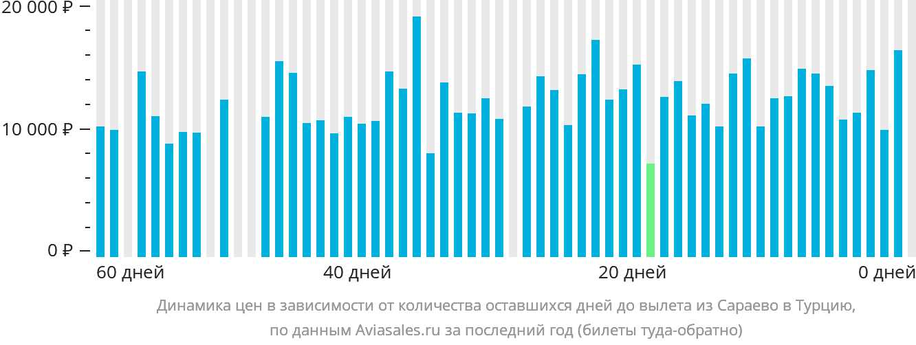 Динамика цен в зависимости от количества оставшихся дней до вылета из Сараево в Турцию