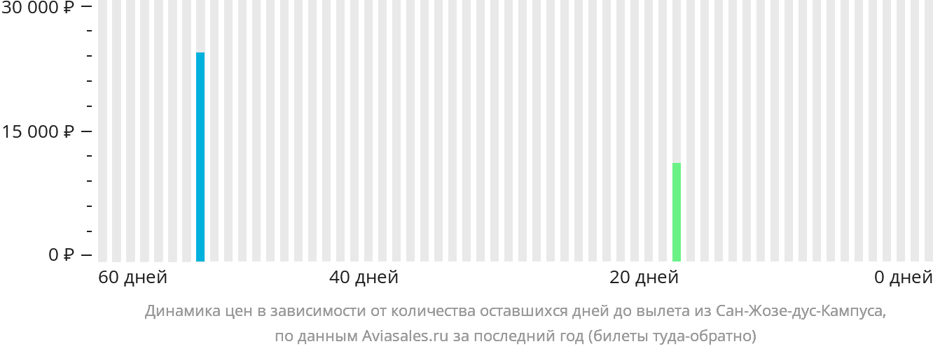 Динамика цен в зависимости от количества оставшихся дней до вылета из Сан-Жозе-дус-Кампуса
