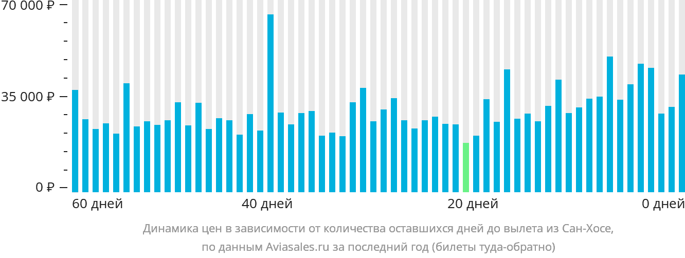 Динамика цен в зависимости от количества оставшихся дней до вылета из Сан-Хосе