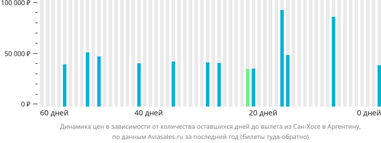 Динамика цен в зависимости от количества оставшихся дней до вылета из Сан-Хосе в Аргентину