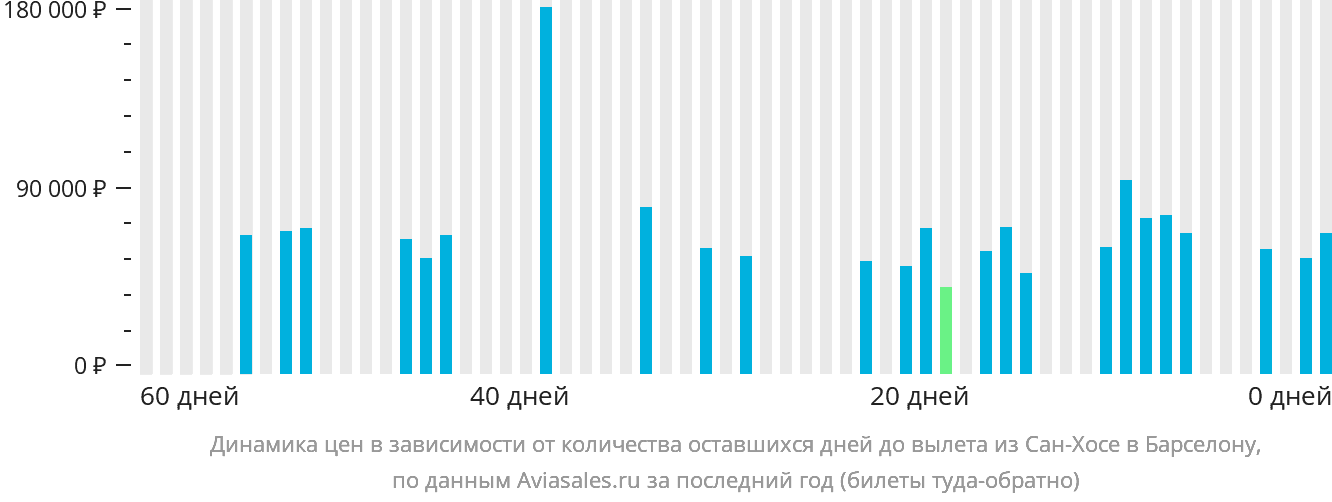 Динамика цен в зависимости от количества оставшихся дней до вылета из Сан-Хосе в Барселону