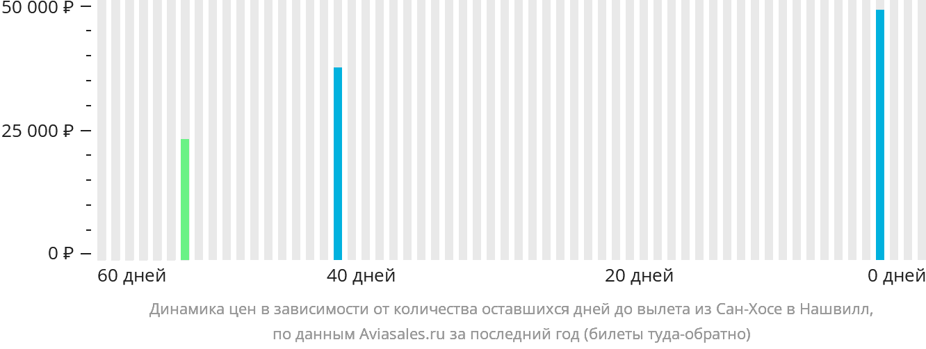 Динамика цен в зависимости от количества оставшихся дней до вылета из Сан-Хосе в Нашвилл