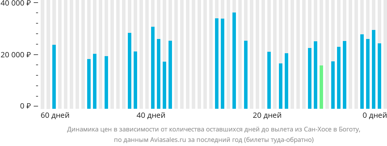 Динамика цен в зависимости от количества оставшихся дней до вылета из Сан-Хосе в Боготу