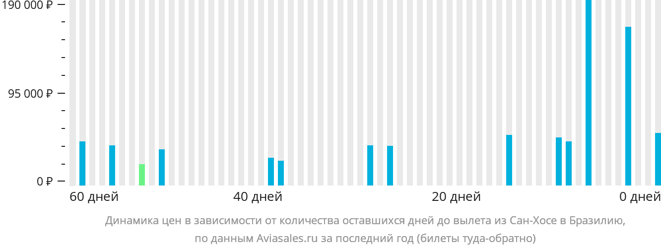 Динамика цен в зависимости от количества оставшихся дней до вылета из Сан-Хосе в Бразилию