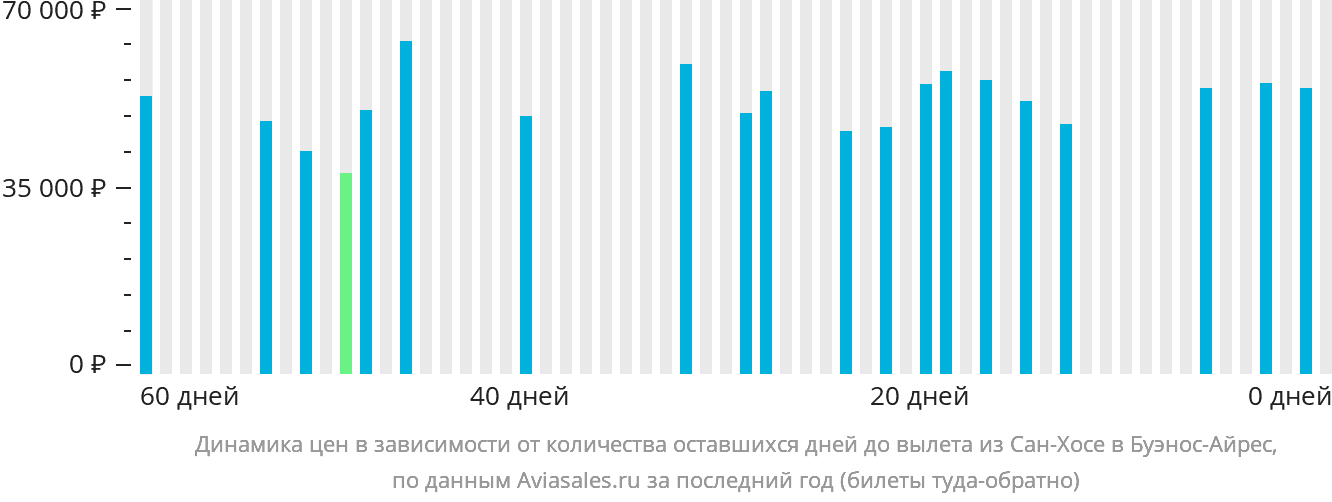 Динамика цен в зависимости от количества оставшихся дней до вылета из Сан-Хосе в Буэнос-Айрес