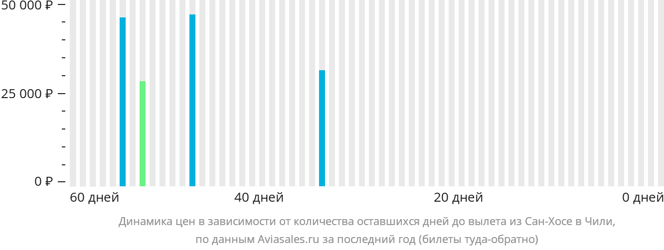 Динамика цен в зависимости от количества оставшихся дней до вылета из Сан-Хосе в Чили