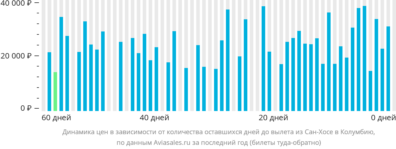 Динамика цен в зависимости от количества оставшихся дней до вылета из Сан-Хосе в Колумбию